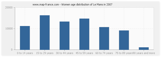 Women age distribution of Le Mans in 2007